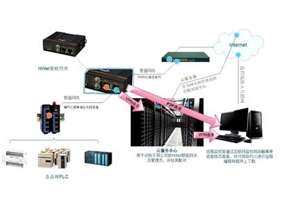 Industrial Network Communication